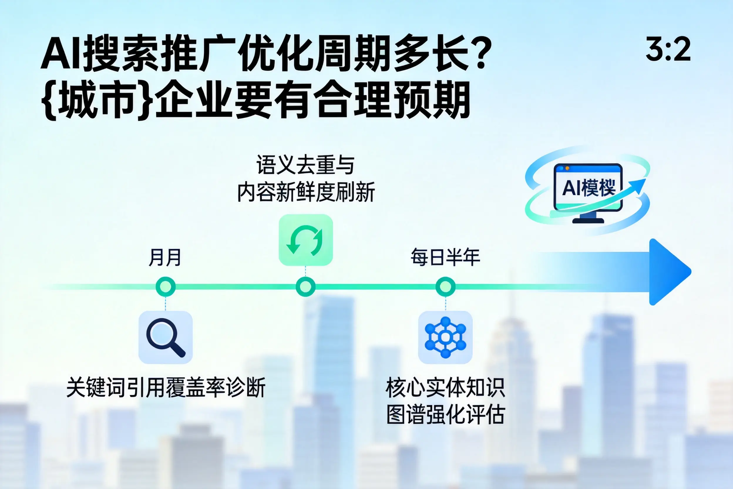 AI搜索推广优化周期多长?大庆企业要有合理预期