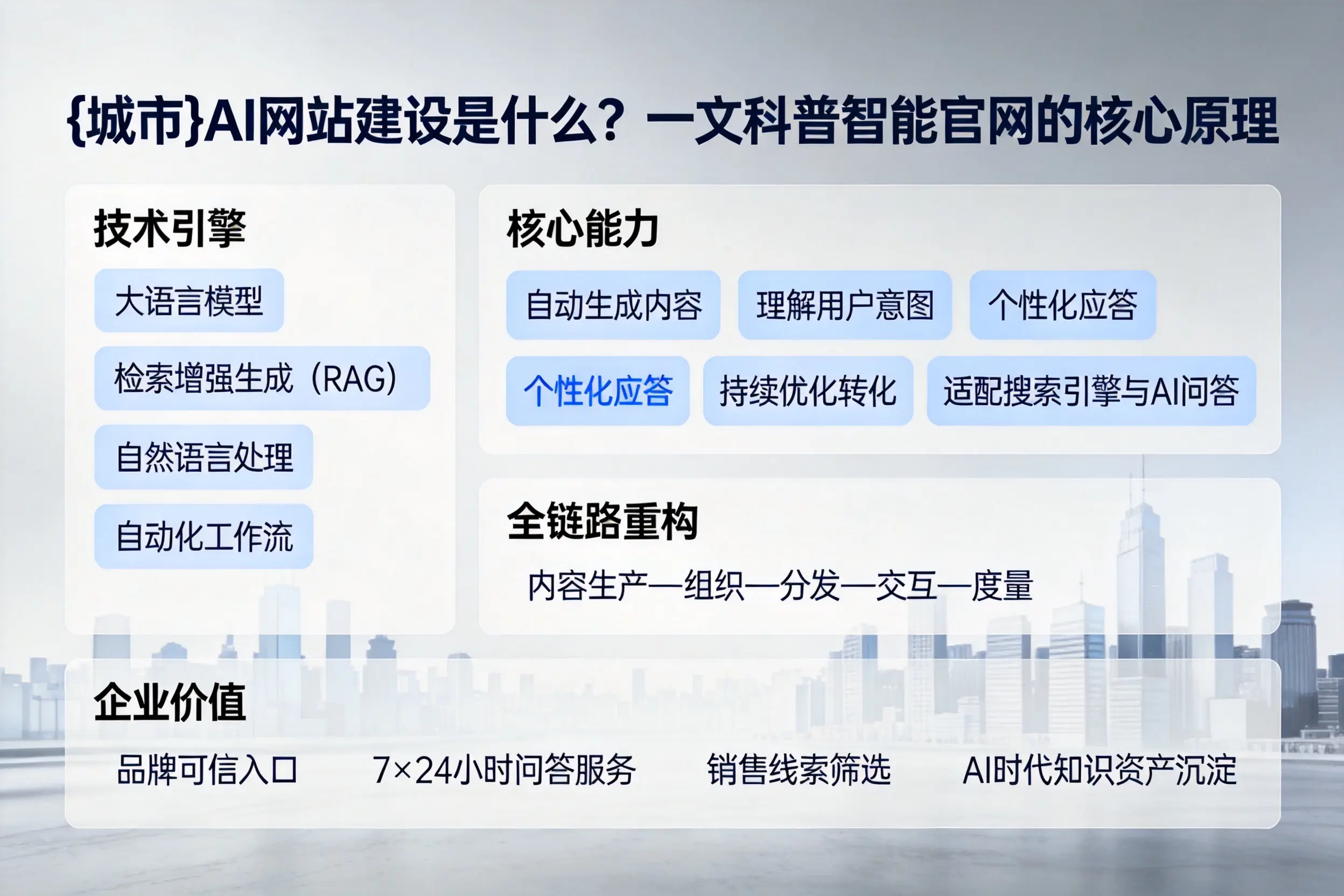 大庆AI网站建设是什么？一文科普智能官网的核心原理