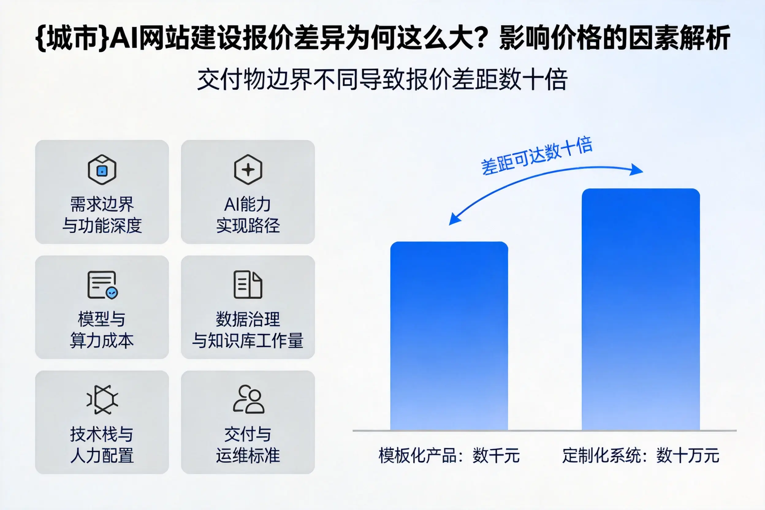 大庆AI网站建设报价差异为何这么大？影响价格的因素解析