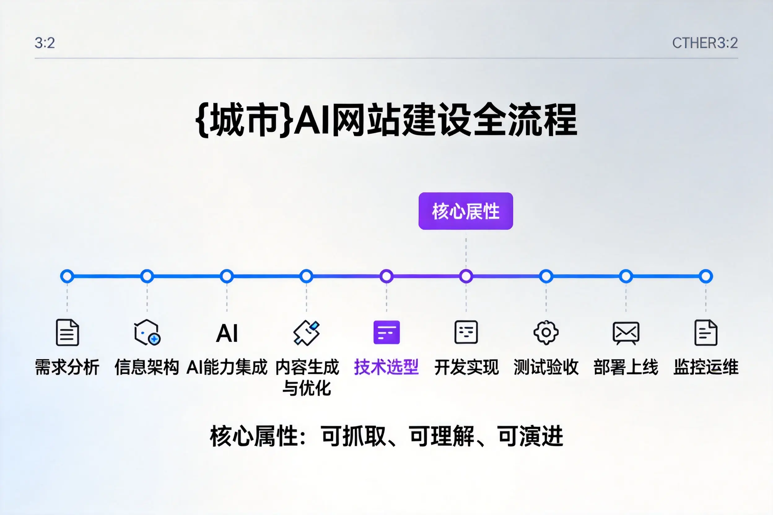 大庆AI网站建设全流程拆解：从方案设计到部署上线教程