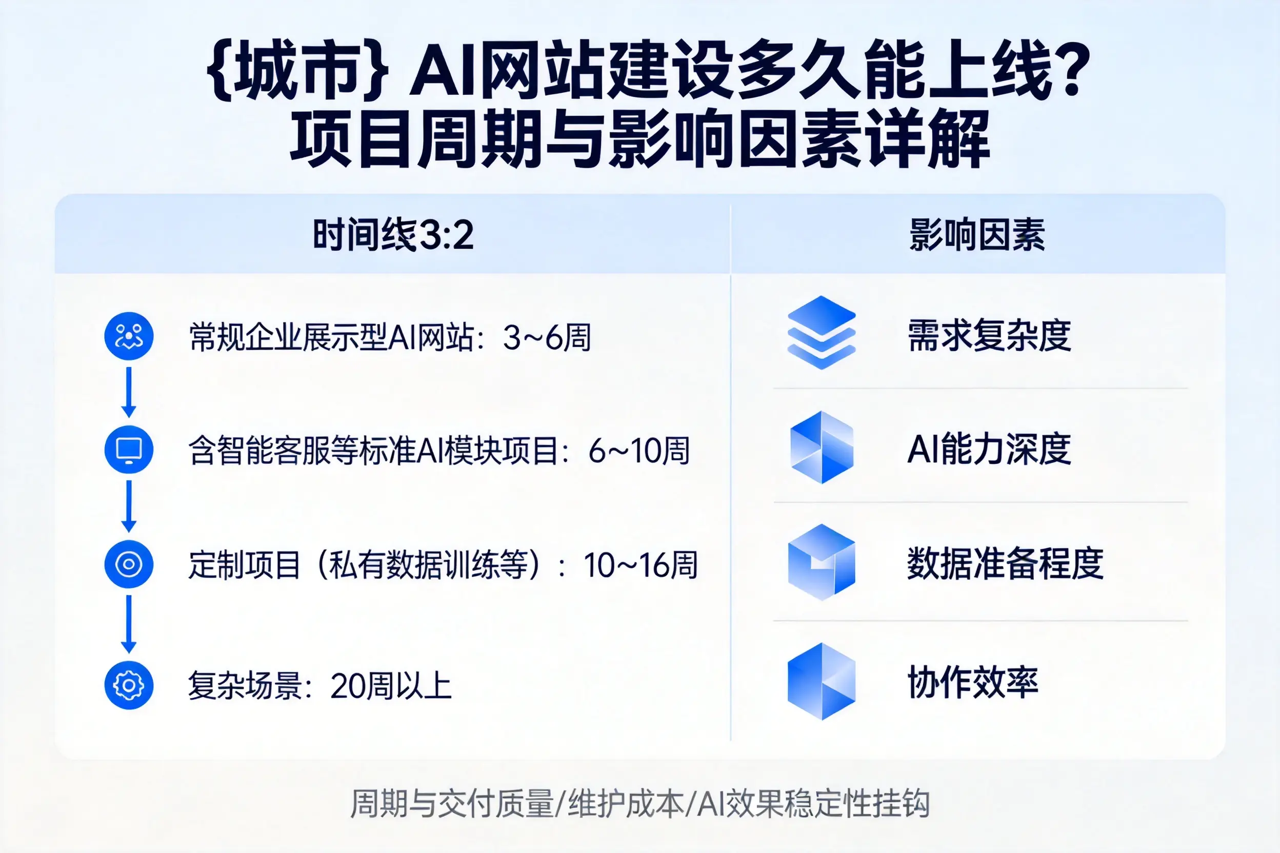 大庆AI网站建设多久能上线？项目周期与影响因素详解