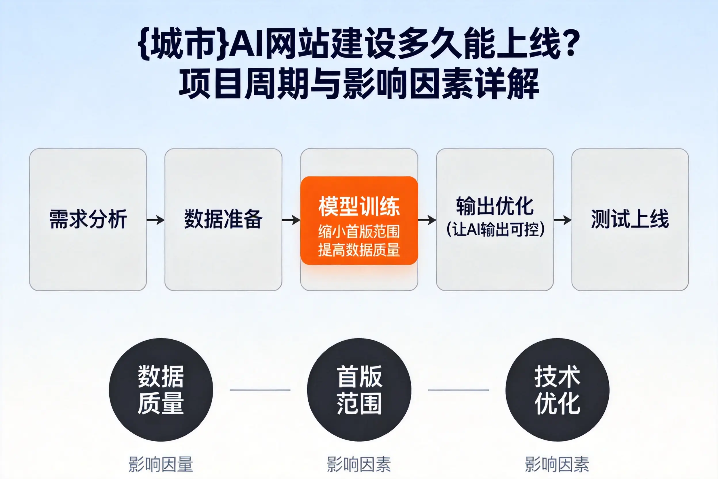 大庆AI网站建设多久能上线？项目周期与影响因素详解
