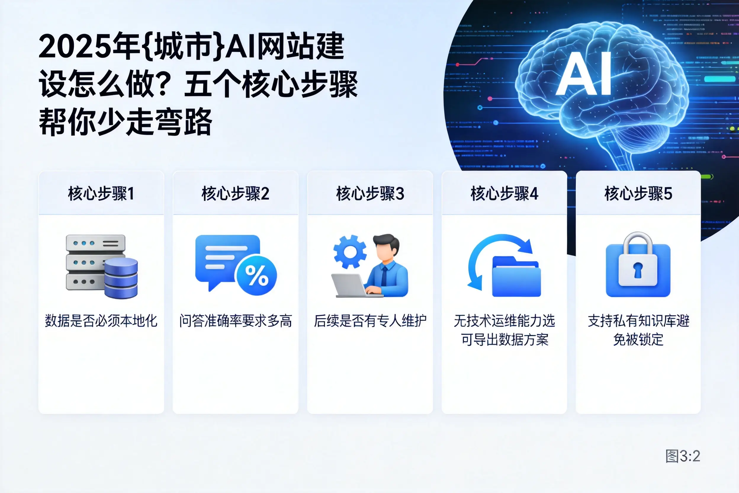2025年大庆AI网站建设怎么做？五个核心步骤帮你少走弯路